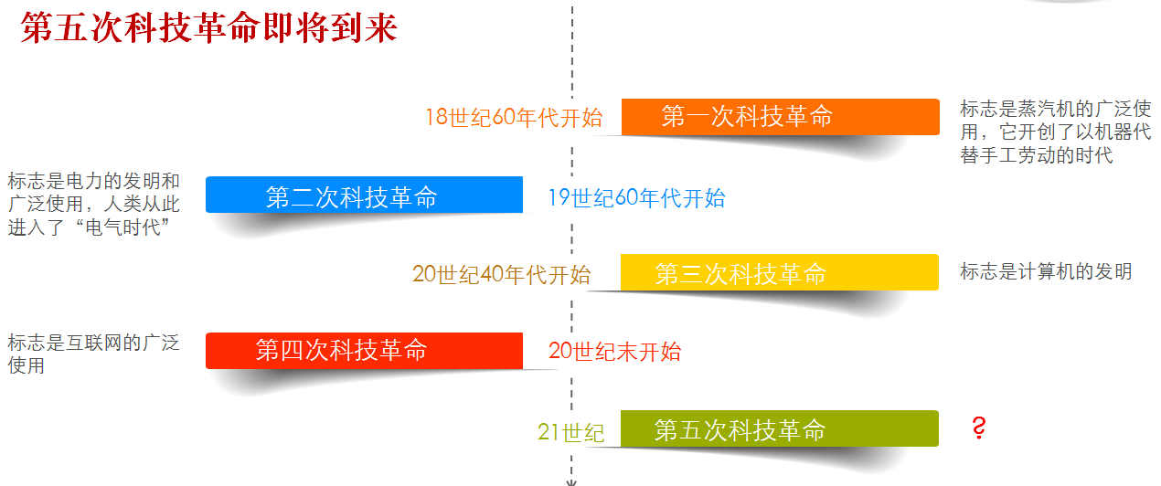 人類從此進入了