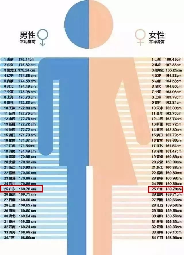 最受女性歡迎的男性身高是: 178cm,180cm,175cm 160cm,163cm,168cm