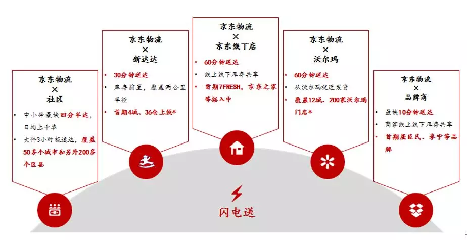 京東閃電送實現分鐘級配送背後是靠什麼支撐的