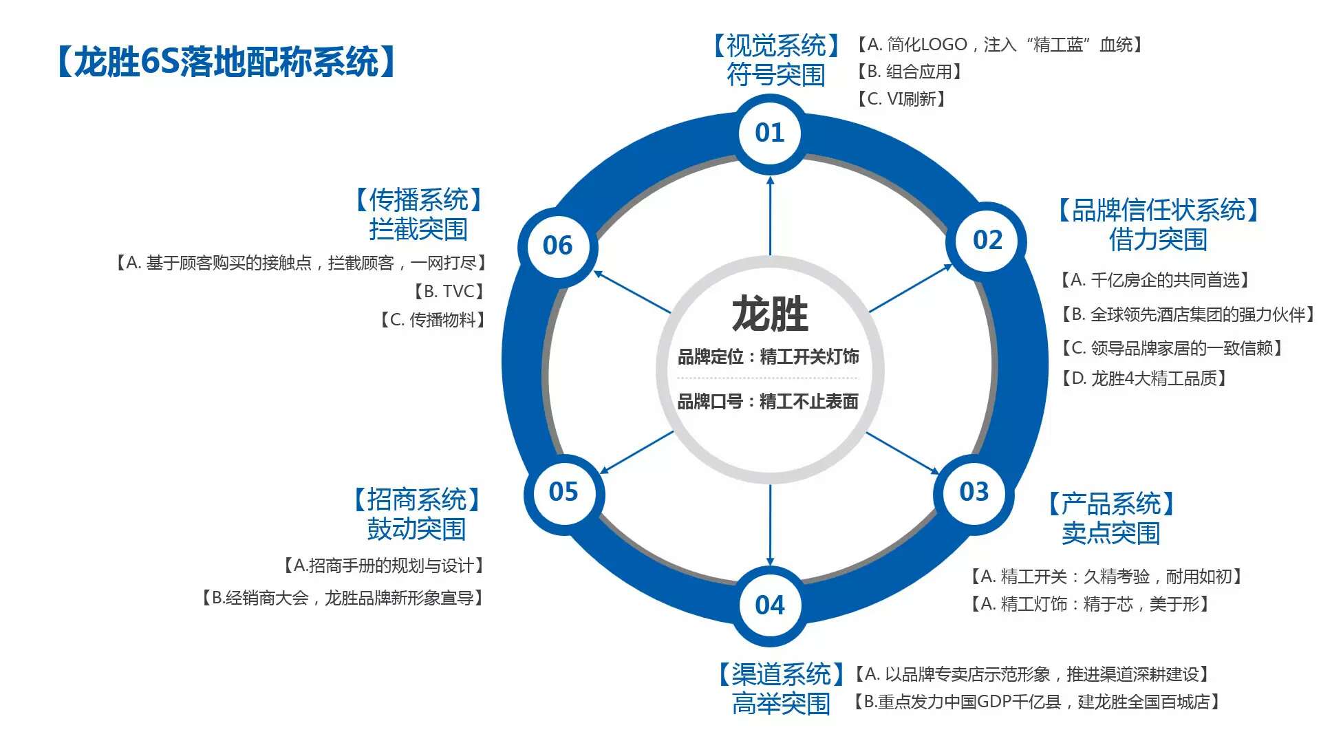 如何为老品牌重塑战略定位英扬传奇龙胜案例