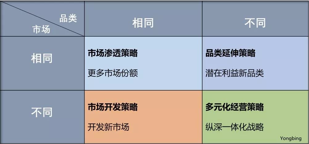 参见下图:给大家推荐一个简单易行的营销策略选择方法