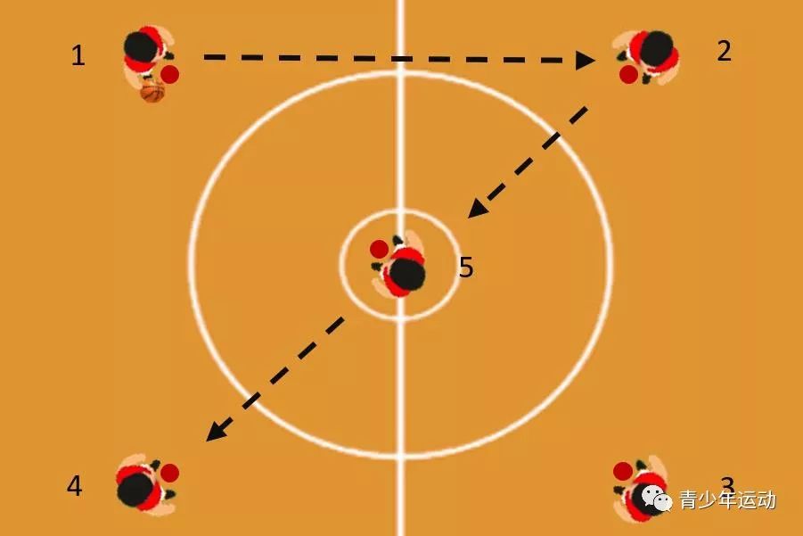 篮球四角传球路线图图片