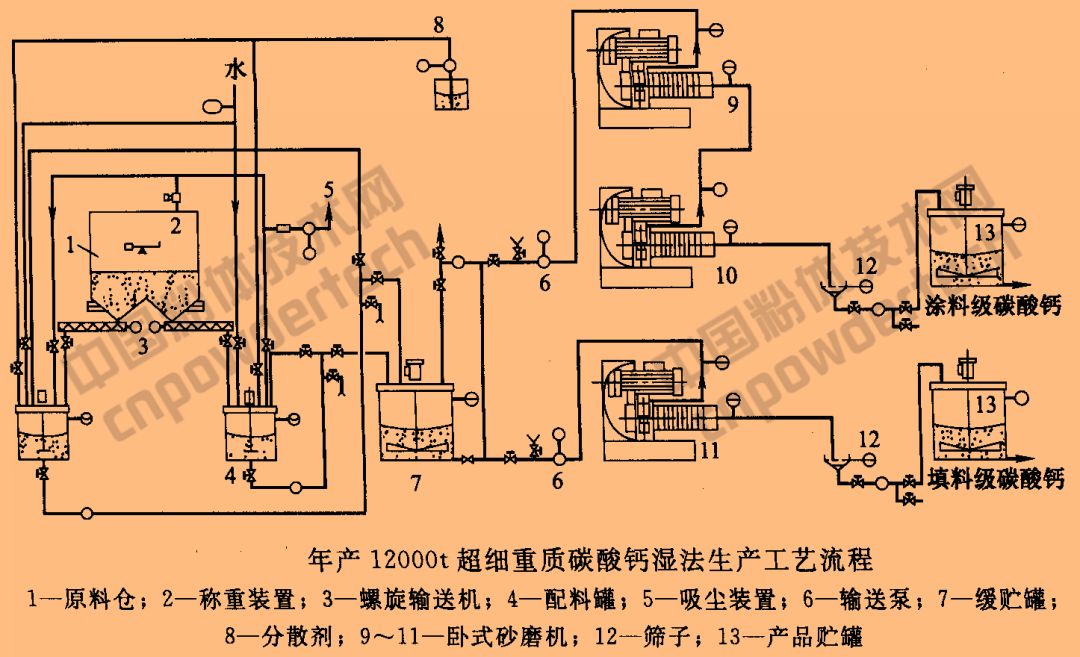 图为我国某厂年产12000吨造纸涂料和填料级超细重质碳酸钙工艺流程图