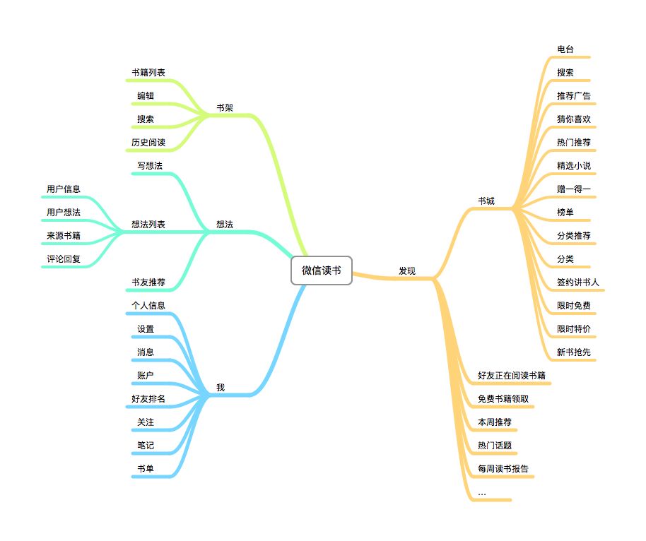 書旗小說信息結構圖(簡易)