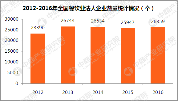 2018年中國餐飲行業市場前景研究報告