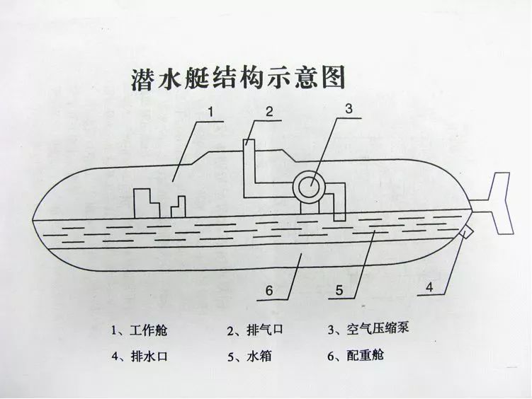 《潜艇构造》是必学的一门公共课