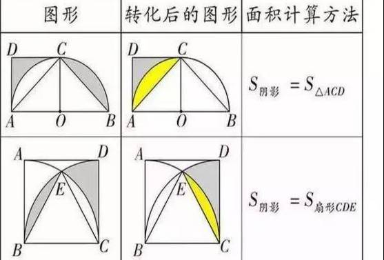 初中數學幾何面積求法最全梳理,考試高分必備!