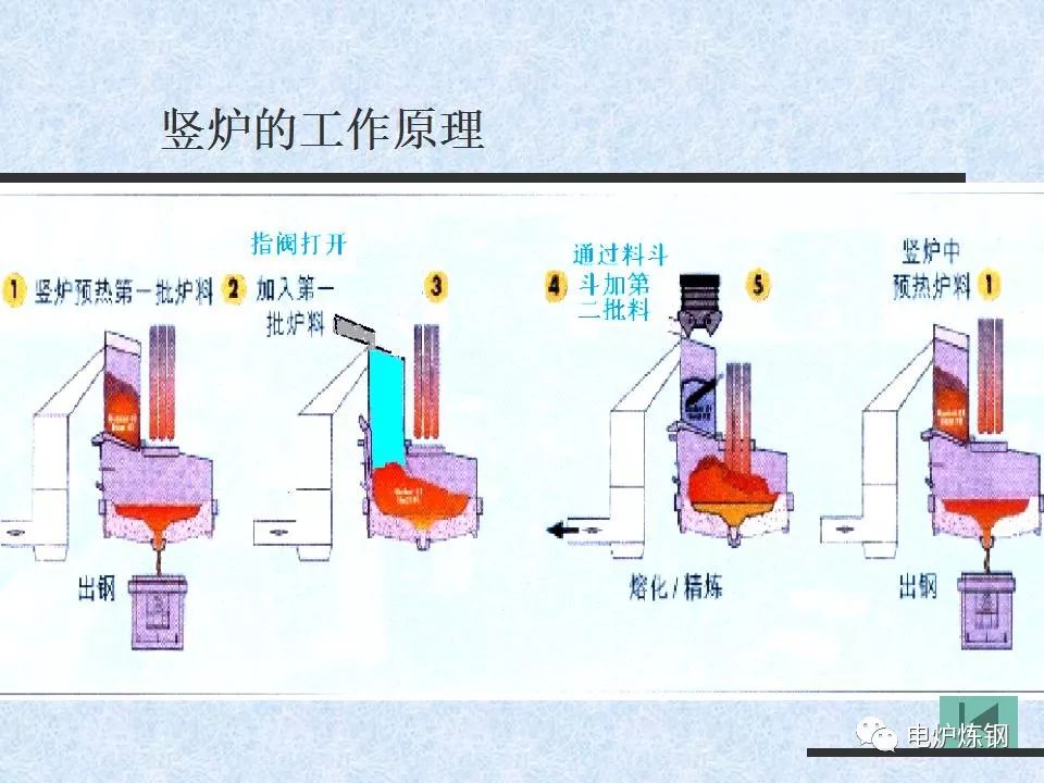 电炉炼铁工艺流程图片