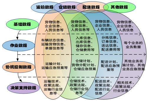 大數據背景下智慧物流數據分類