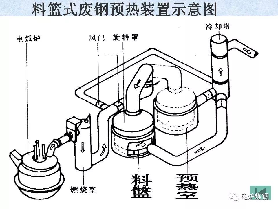 电炉炼钢操作方法及冶炼工艺收藏学习