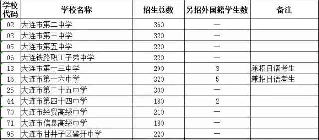 大连城市人口数量_中国人口大迁移 一场你死我活的城市战争(3)