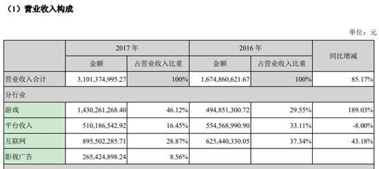 天神娱乐17游戏营收暴涨1 全年收入14 3亿