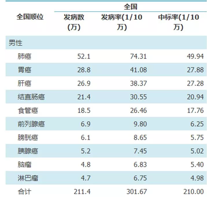 2018全国癌症报告出炉我国每分钟有7人患癌