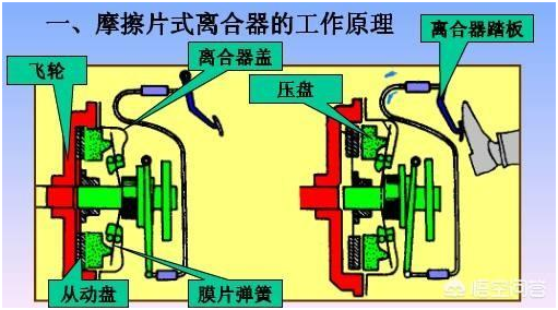 摩擦離合器是借接觸面之間的摩擦作用來傳遞扭矩;液力耦合器是利用