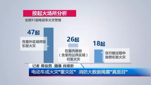 66% 电动车火灾致人员伤亡的 按起火原因分析 因充电导致起火的占总数