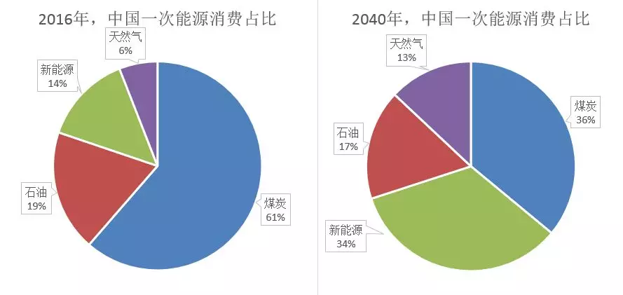 届时,中国也将成为世界最大可再生能源生产国,可再生能源产量将占全球