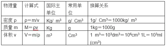 中考 物理公式换算大全 建议先收藏起来