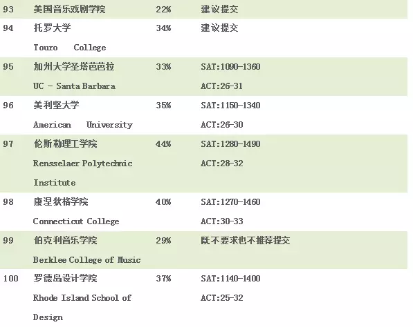 2018最难申请美国大学排行榜