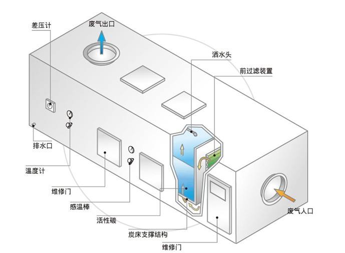 嘉玛瑞活性炭吸附塔结构图嘉玛瑞活性炭净化塔物理处理方式:物理处理