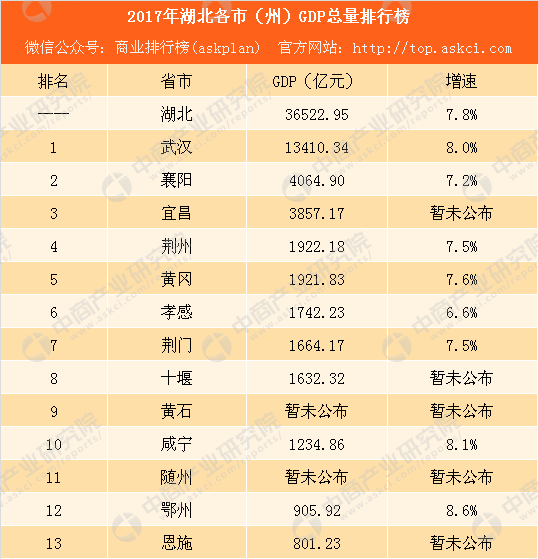 2017湖北省各市gdp排名_2020年湖北地级市GDP排名,孝感反超黄冈进前5,十堰成功逆袭荆门