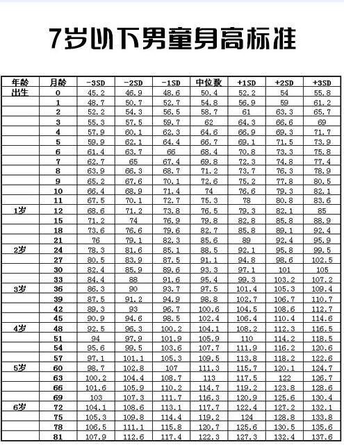 7岁以下男童身高标准参考