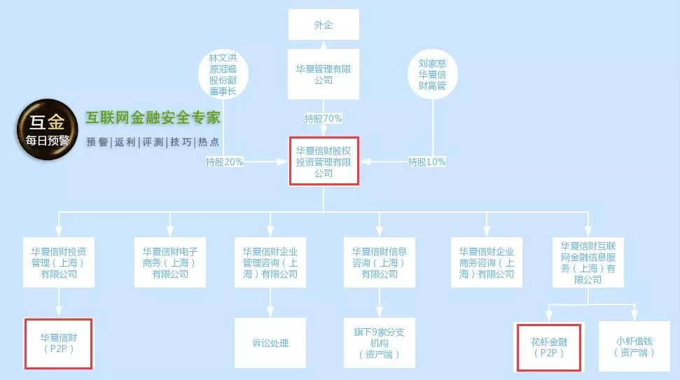 【互金预警网评测】花虾金融+华夏信财标的严