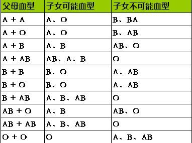 同而决定的,简单来说,如果红细胞表面有a抗原或者b抗原就是a或者b型血