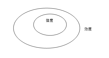 如何區分信度效度難度區分度