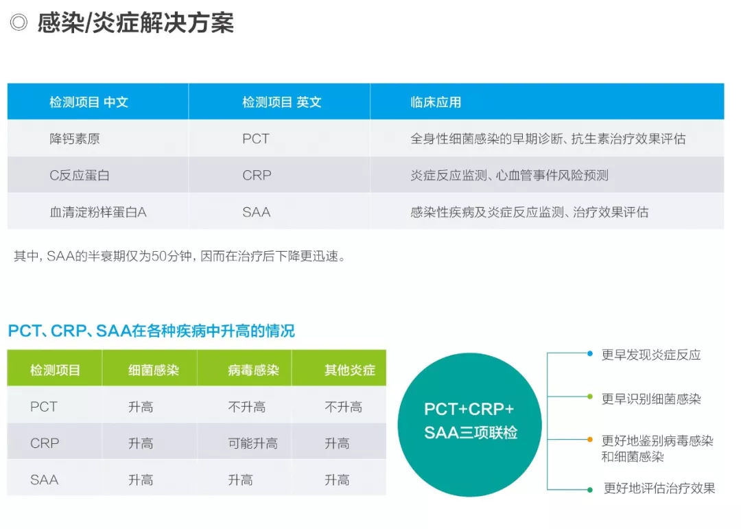 感染诊断三剑客