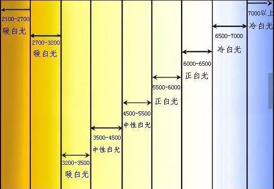 快速入门关于led色温那些事