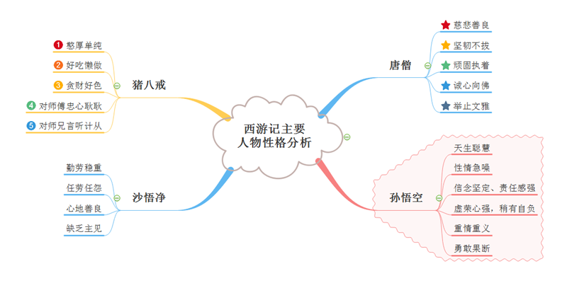 思維導圖模板助你輕鬆看懂西遊記