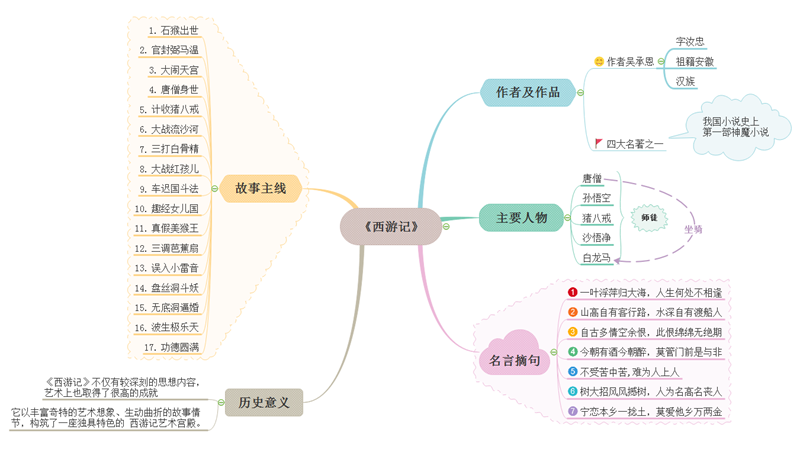 思维导图模板助你轻松看懂西游记