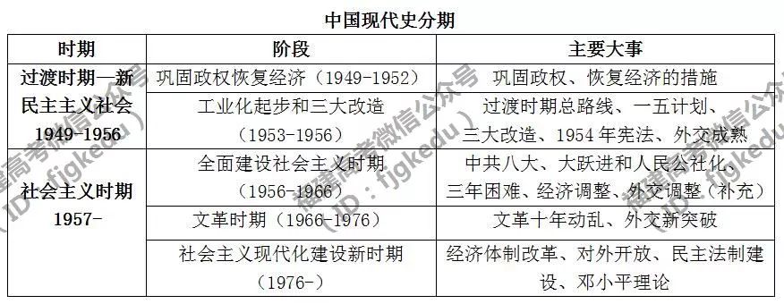 中国现代史基本分期(关注历史时空)