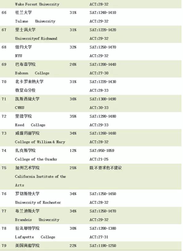 2018最难申请美国大学排行榜