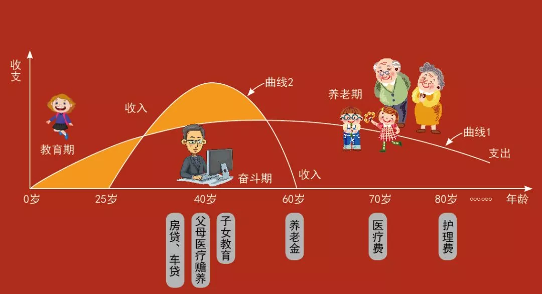 图片来源:《保险行销》杂志由人生草帽图可以发现,随着年龄的增长,40