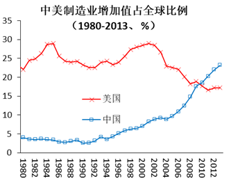 图4 中美制造业增加值占全球比例3.