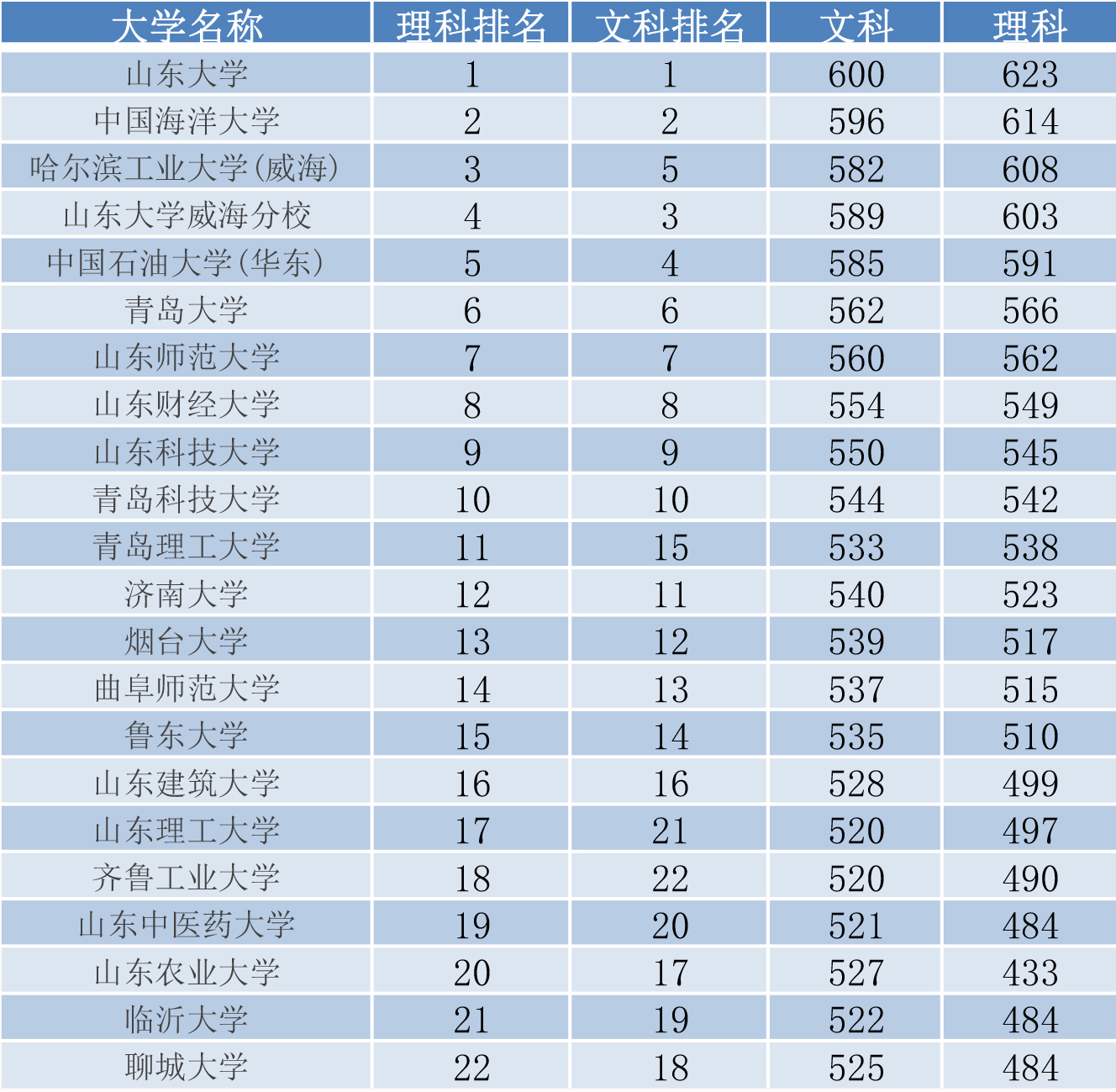 山東省錄取分數最高的五所大學中國石油大學排第五