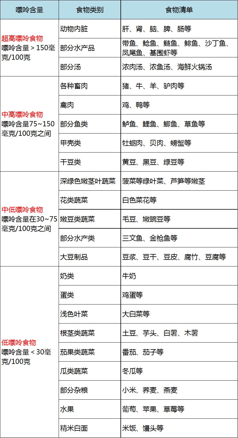 痛风谨记"三要三不要,最全食物嘌呤表请收藏!