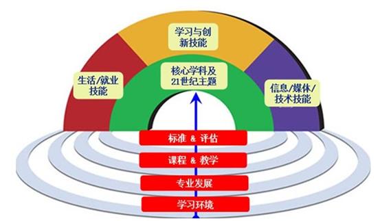 21世纪素养分为三大类 换句话说