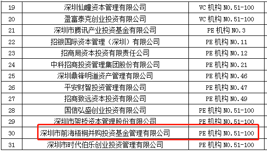 銀行頒發優質私募公司授信政策指引,前海梧桐併購入選授信白名單!