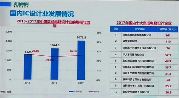 麒麟芯片立功 华为居国内IC设计企业第一