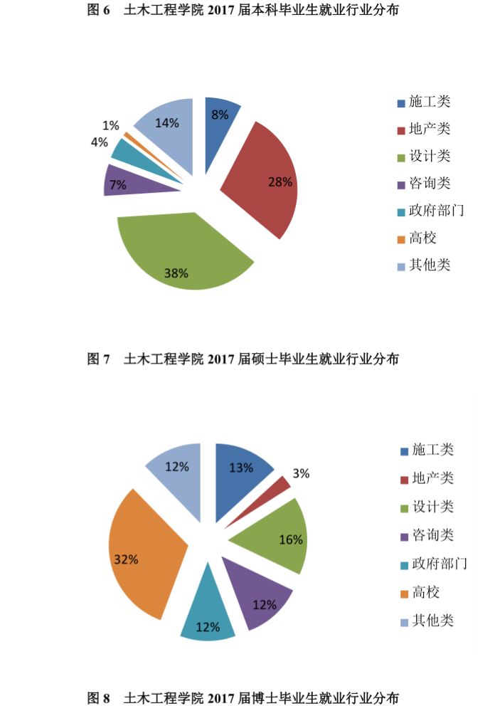 同济大学土木工程学院2017届毕业生就业质量报告