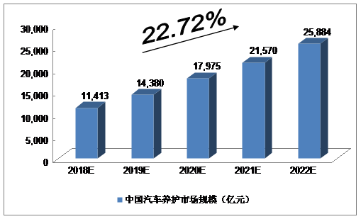 20182022年中國汽車後市場的規模預測