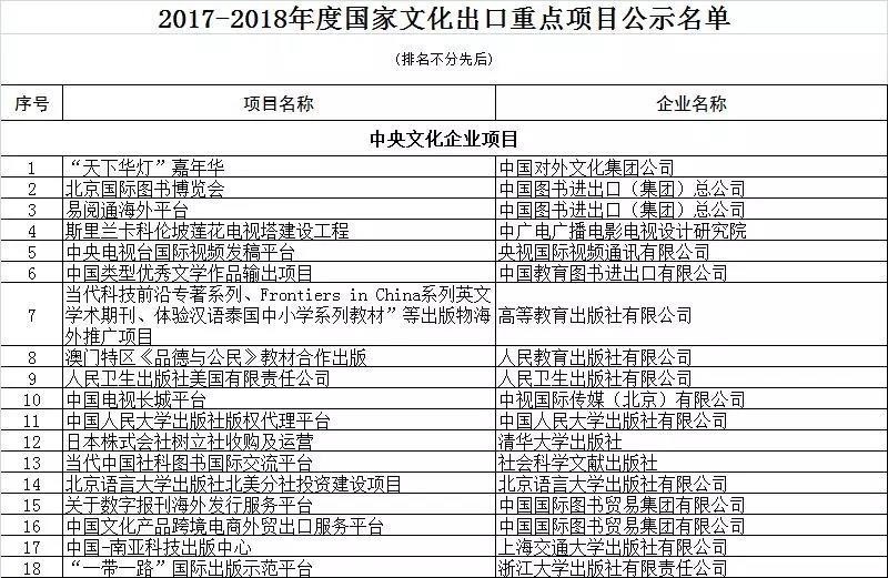 2017~2018年度国家文化出口重点项目名单▼2017~2018年度国家文化出口