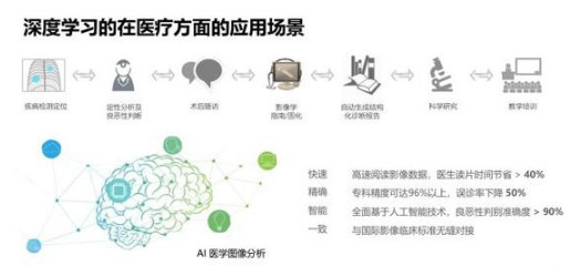 金准人工智能深度学习在医疗影像分析中的应用