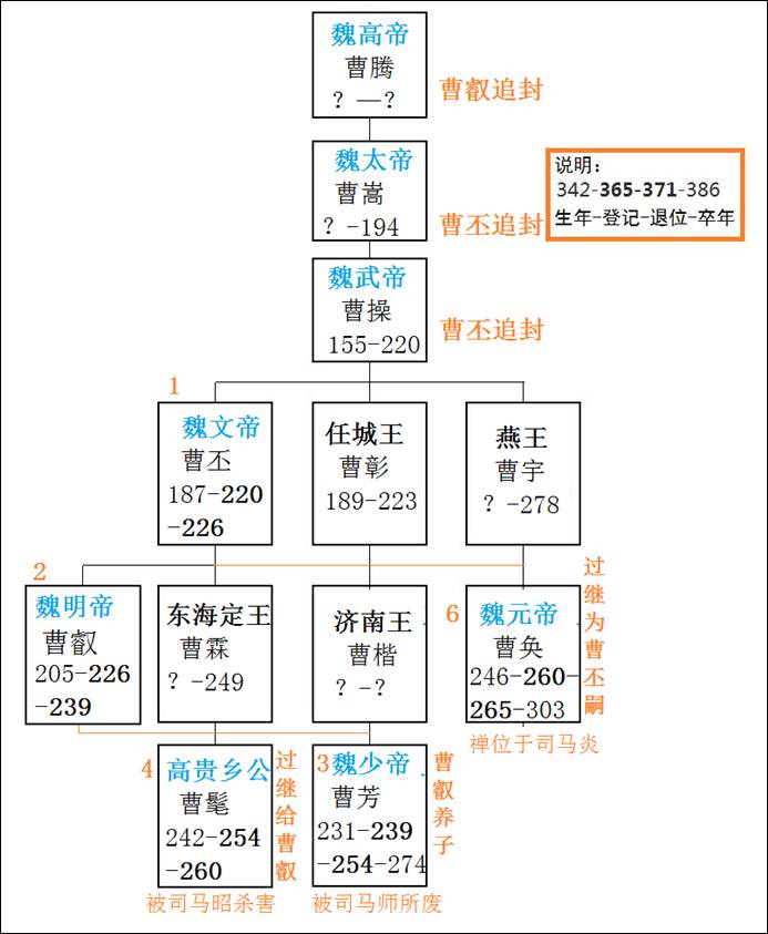 三国帝王世系表图片