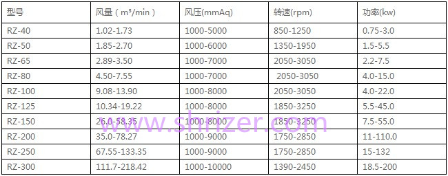 选用三叶罗茨鼓风机时,首先要根据性能参数,用途,工艺要求,使用场合等