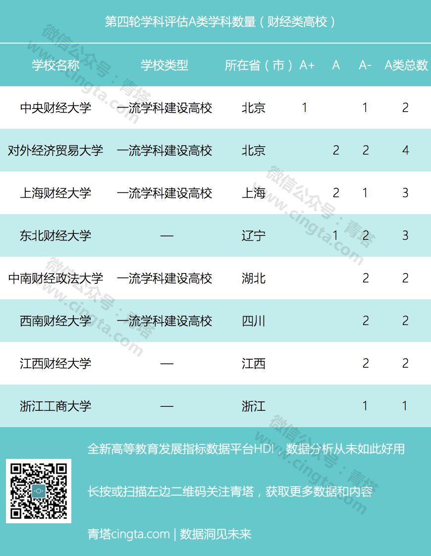 財經類院校有a類學科的共有8所,除了中央財經大學,對外經濟貿易大學