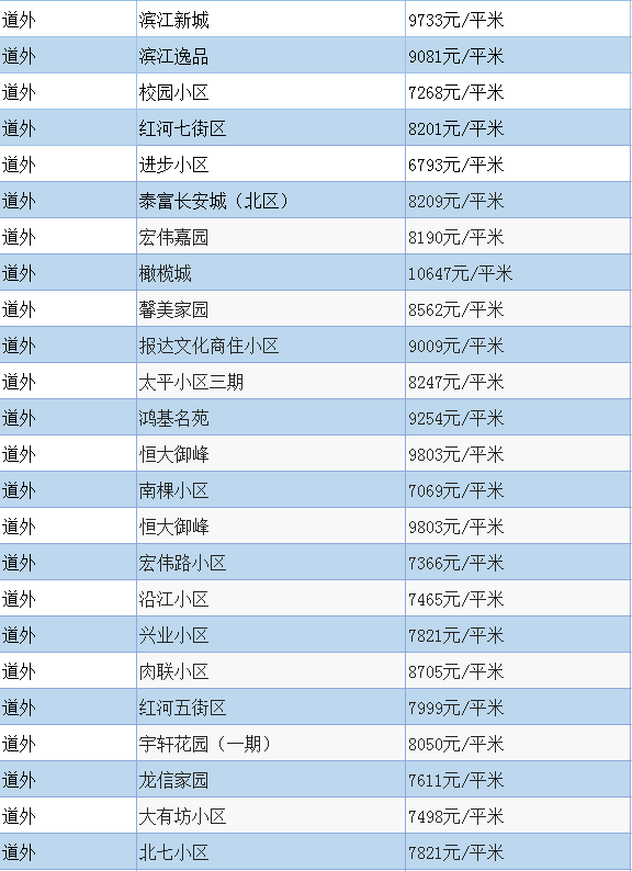 哈尔滨4月份各区最新房价出炉,又是一个房价新节点!