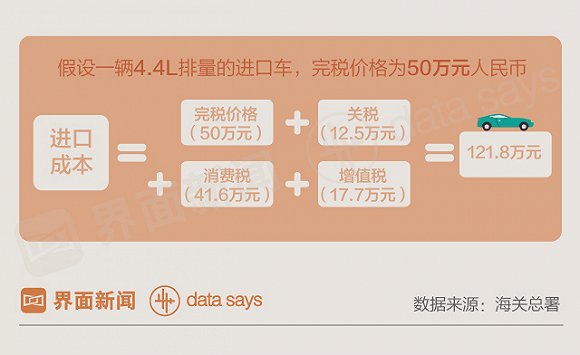 进口车需要交哪些税(100万进口车要交多少税)